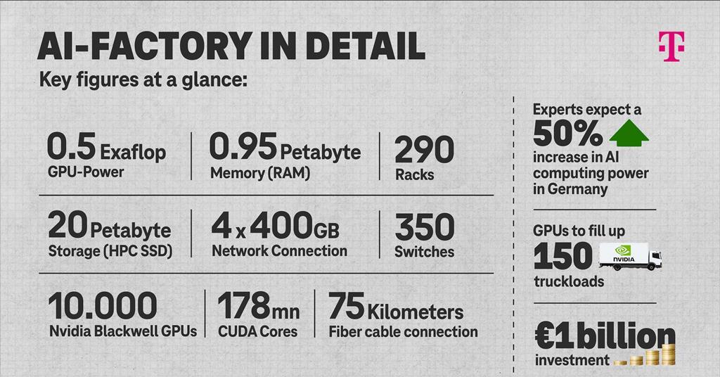 DT ties with NVIDIA and SAP on €1bn AI data centre | Network & Infra ...