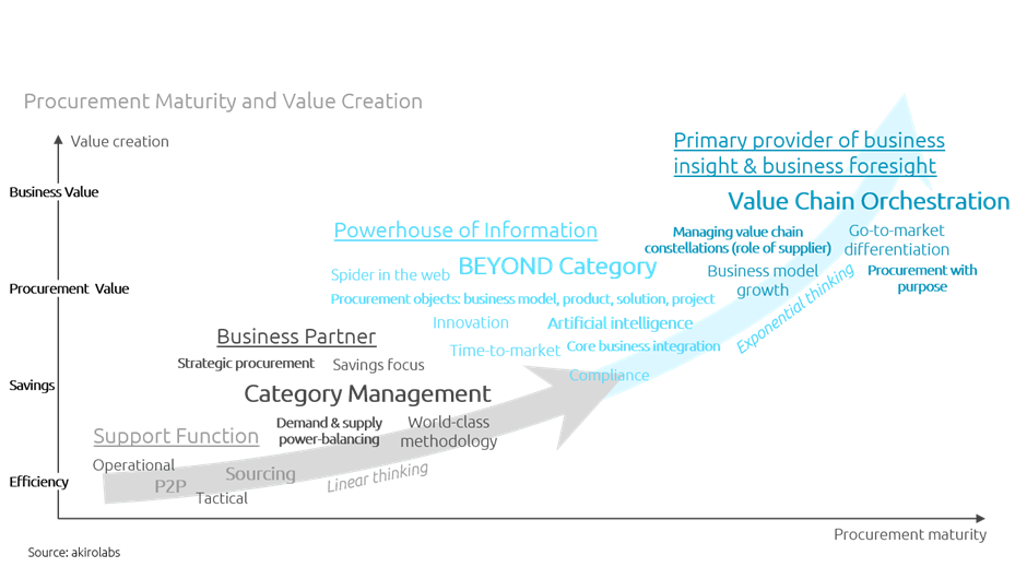 Full article: Value Creation and Category Management through