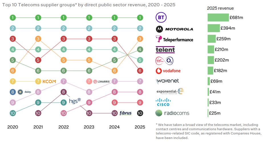 BT serene, Vodafone slumps as UK public spending on telecoms slides