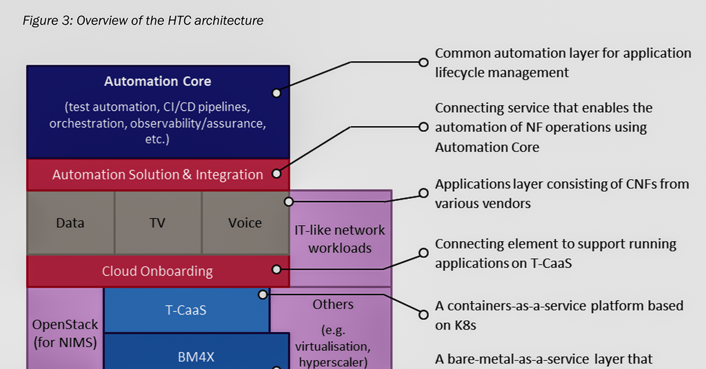 Telco cloud blueprint: Deutsche Telekom’s Horizontal TelCo Cloud takes ...