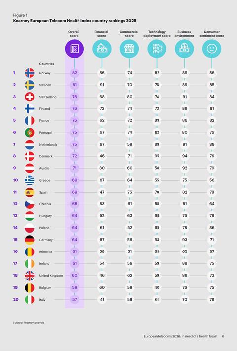 Kearney European Telecom Health Index country rankings 2025