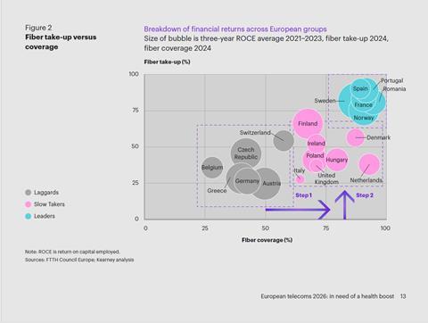Fibre take-up versus coverage