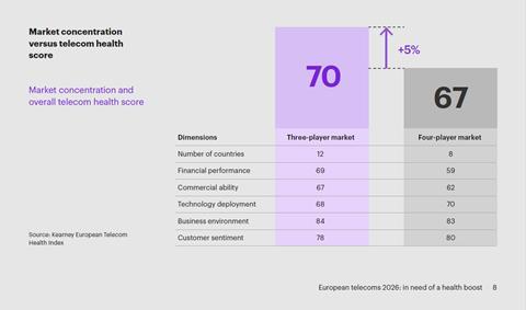 Market concentration versus Telecom Health score
