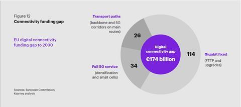 Connectivity funding gap
