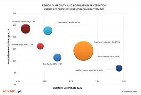 Fixed-broadband regional growth and population penetration, Q2 2025 (bubble size represents size of market)