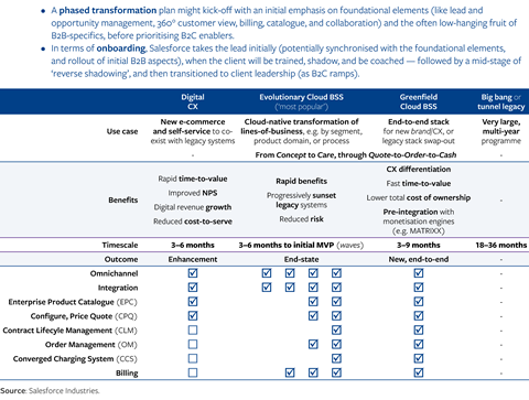 Common approaches to cloud BSS transformation strategy