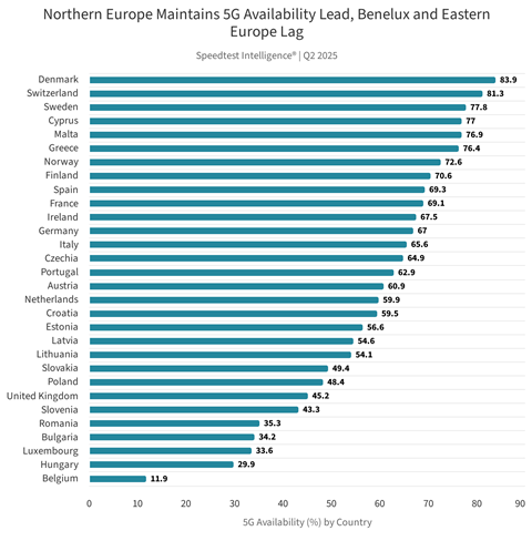 Ookla data puts UK 5G availability in context
